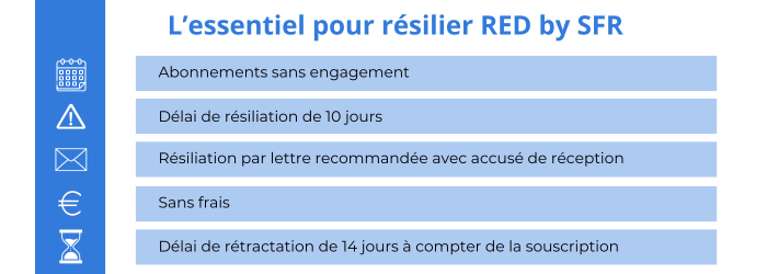La résiliation d'une offre mobile Red by SFR
