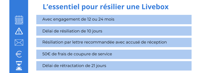 La resiliation d'une Livebox