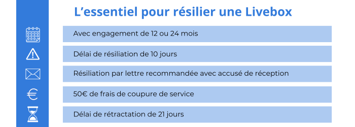 La résiliation d'une Livebox