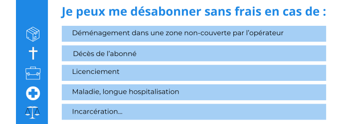 Motifs pour une résiliation sans frais e Free