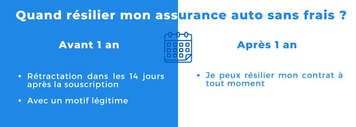 quand resilier assurance auto gratuitement
