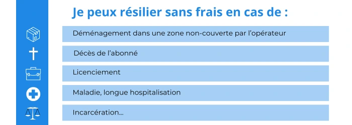 resilier forfait mobile sans frais