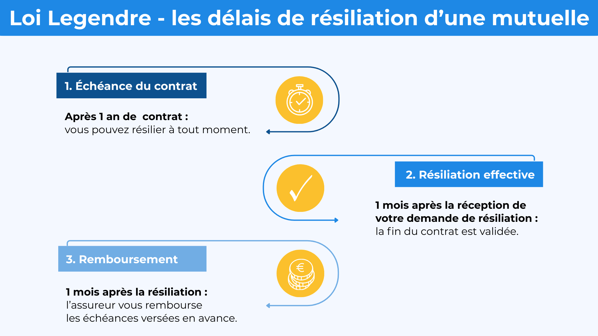 resilier mutuelle loi legendre