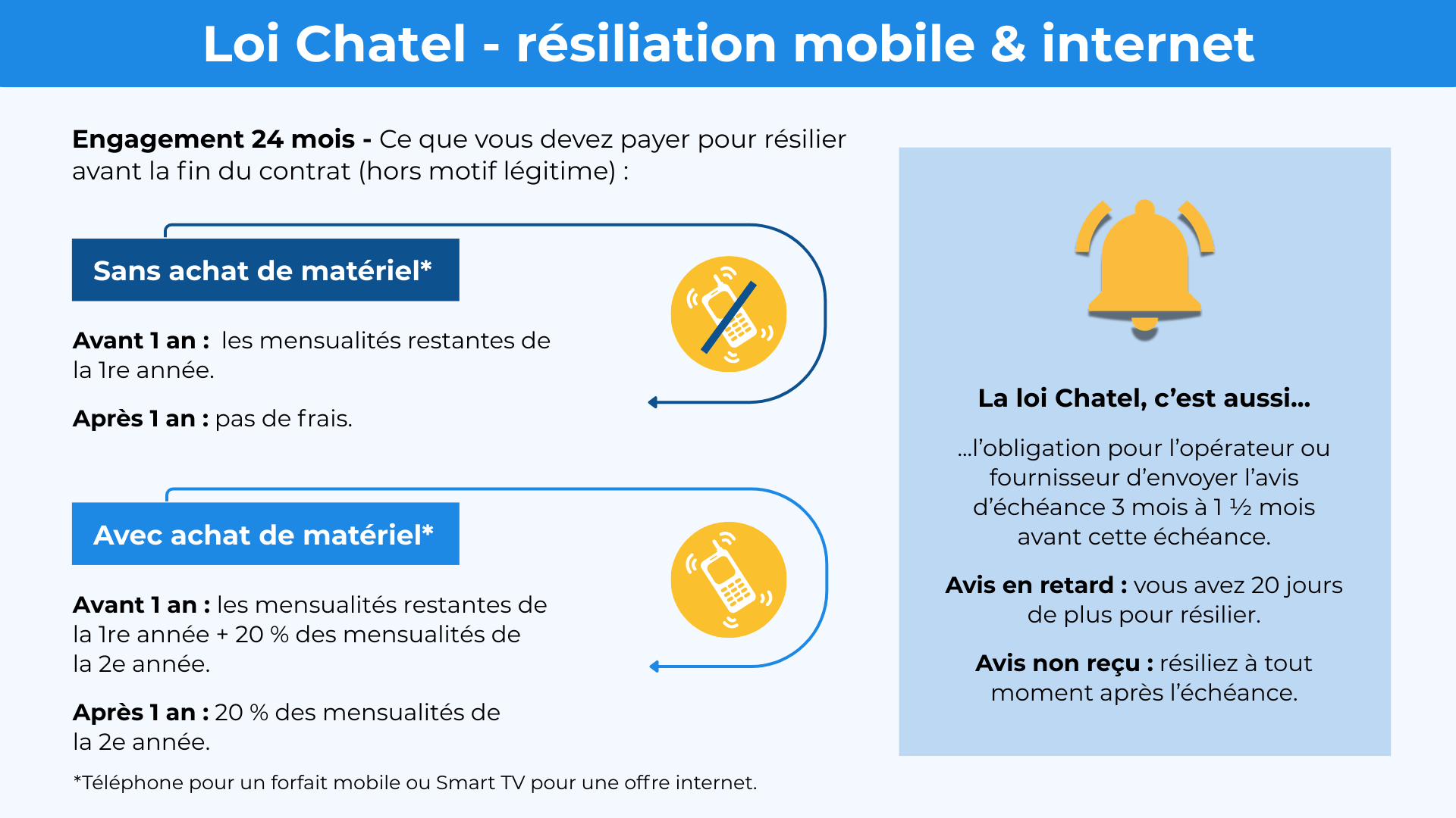 loi chatel resiliation offre internet forfait mobile