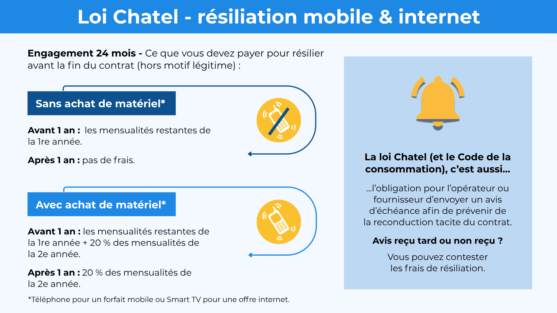 La loi Chatel et la résiliation d'un forfait mobile ou d'une offre internet loi chatel resiliation offre internet mobile