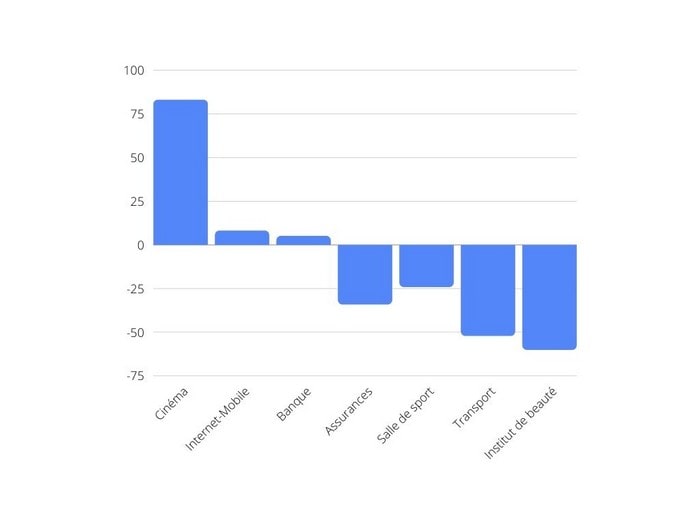 Graphique sur les résiliations du début 2022